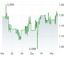 CANOPY GROWTH CORPORATION Chart 1 Jahr