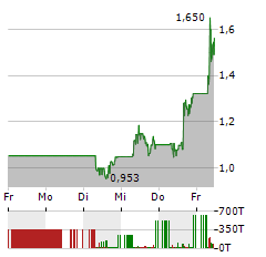 CANOPY GROWTH Aktie 5-Tage-Chart