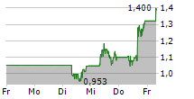 CANOPY GROWTH CORPORATION 5-Tage-Chart