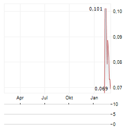 CANPR TECHNOLOGY Aktie Chart 1 Jahr