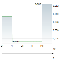 CANPR TECHNOLOGY Aktie 5-Tage-Chart