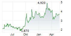 CANSINO BIOLOGICS INC Chart 1 Jahr