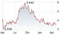 CANSINO BIOLOGICS INC Chart 1 Jahr