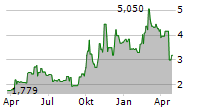 CANSINO BIOLOGICS INC Chart 1 Jahr