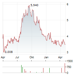 CANSINO BIOLOGICS Aktie Chart 1 Jahr