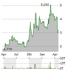 CANSINO BIOLOGICS Aktie Chart 1 Jahr