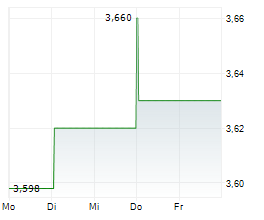 CANSINO BIOLOGICS INC Chart 1 Jahr