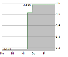 CANSINO BIOLOGICS INC Chart 1 Jahr