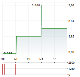 CANSINO BIOLOGICS Aktie 5-Tage-Chart