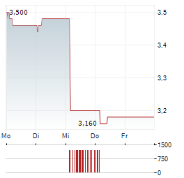 CANSINO BIOLOGICS Aktie 5-Tage-Chart