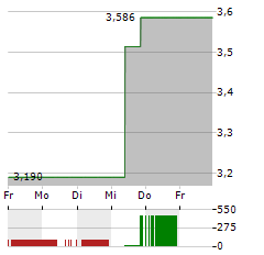 CANSINO BIOLOGICS Aktie 5-Tage-Chart