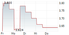 CANSINO BIOLOGICS INC 5-Tage-Chart