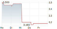 CANSINO BIOLOGICS INC 5-Tage-Chart