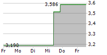 CANSINO BIOLOGICS INC 5-Tage-Chart