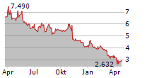 CANSOUL FONDS HANF AKTIEN GLOBAL Chart 1 Jahr