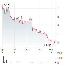 CANSOUL FONDS HANF AKTIEN GLOBAL Aktie Chart 1 Jahr