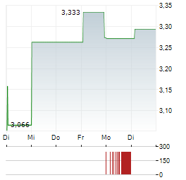 CANSOUL FONDS HANF AKTIEN GLOBAL Aktie 5-Tage-Chart