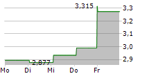 CANSOUL FONDS HANF AKTIEN GLOBAL 5-Tage-Chart