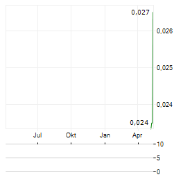 CANSTAR RESOURCES Aktie Chart 1 Jahr