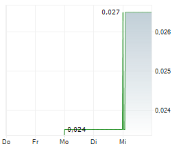 CANSTAR RESOURCES INC Chart 1 Jahr