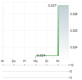 CANSTAR RESOURCES Aktie 5-Tage-Chart