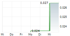 CANSTAR RESOURCES INC 5-Tage-Chart