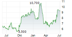 CANTALOUPE INC Chart 1 Jahr