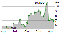 CANTALOUPE INC Chart 1 Jahr