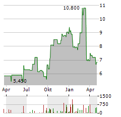 CANTALOUPE Aktie Chart 1 Jahr