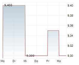 CANTALOUPE INC Chart 1 Jahr