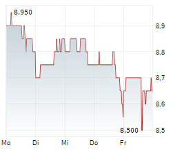 CANTALOUPE INC Chart 1 Jahr CANTALOUPE INC Chart 1 Jahr