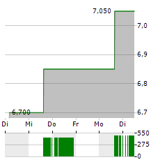 CANTALOUPE Aktie 5-Tage-Chart