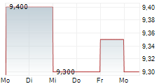 CANTALOUPE INC 5-Tage-Chart