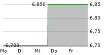 CANTALOUPE INC 5-Tage-Chart