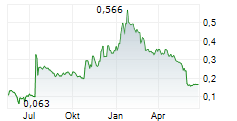 CANTARGIA AB Chart 1 Jahr