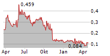 CANTARGIA AB Chart 1 Jahr