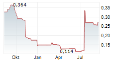 CANTARGIA AB Chart 1 Jahr