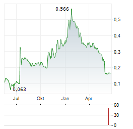 CANTARGIA Aktie Chart 1 Jahr