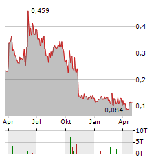 CANTARGIA Aktie Chart 1 Jahr