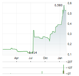 CANTARGIA Aktie Chart 1 Jahr