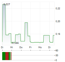 CANTARGIA Aktie 5-Tage-Chart