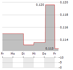 CANTARGIA Aktie 5-Tage-Chart