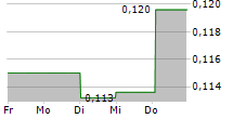 CANTARGIA AB 5-Tage-Chart