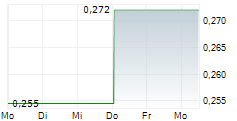 CANTARGIA AB 5-Tage-Chart