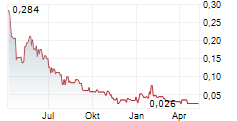 CANTER RESOURCES CORP Chart 1 Jahr