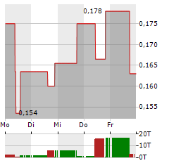 CANTER RESOURCES Aktie 5-Tage-Chart