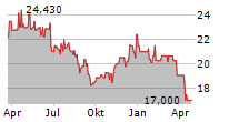 CANTERBURY PARK HOLDING CORPORATION Chart 1 Jahr