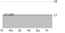 CANTERBURY PARK HOLDING CORPORATION 5-Tage-Chart