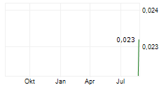 CANTERBURY RESOURCES LIMITED Chart 1 Jahr