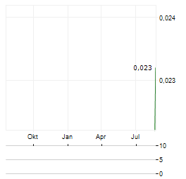 CANTERBURY RESOURCES Aktie Chart 1 Jahr